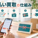 先払い買取の仕組みとは？申込みから発送までの流れ